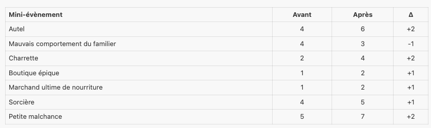 Plus le chiffre est grand plus l'évènement a des chances d'apparaître